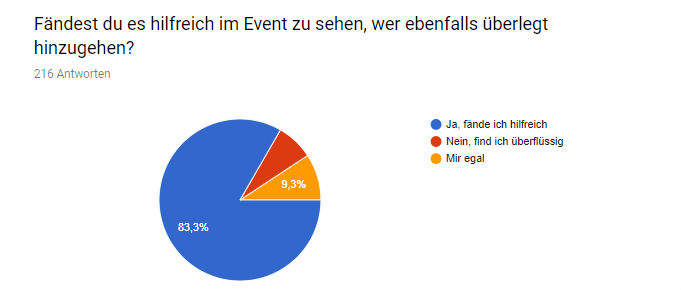 83% sind für die Anzeige "Ich bin interesiert" bei den Wiener Single Events
