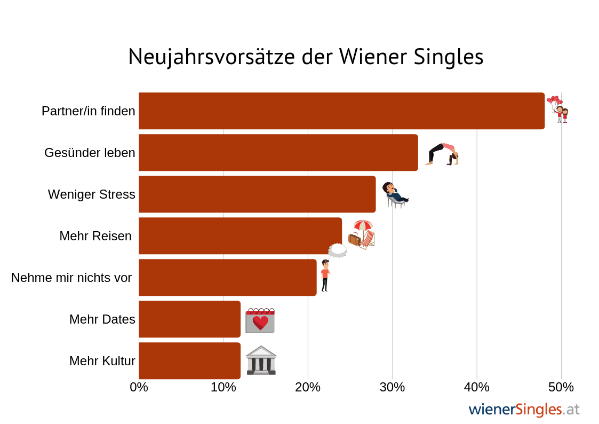 Neujahrsvorsätze Wiener Singles